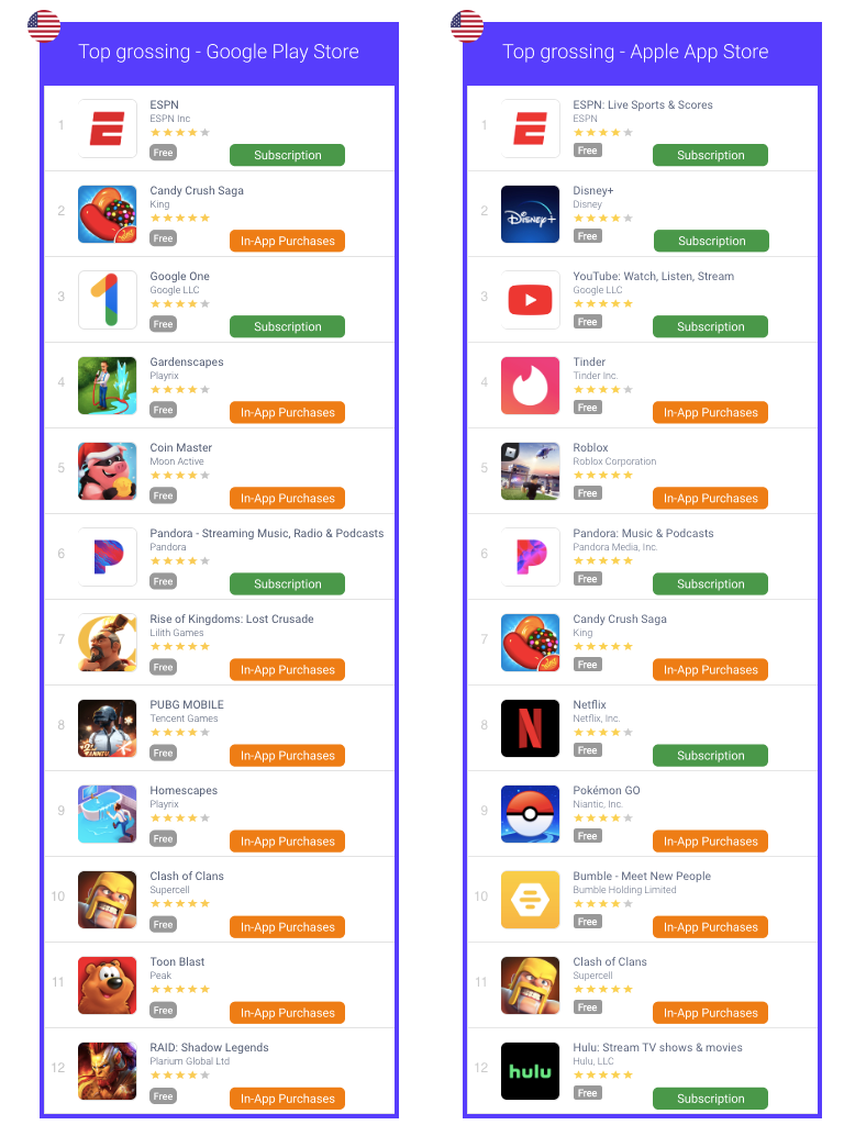 Top grossing apps in the category “All” on the Play Store and App Store - AppTweak ASO Tool